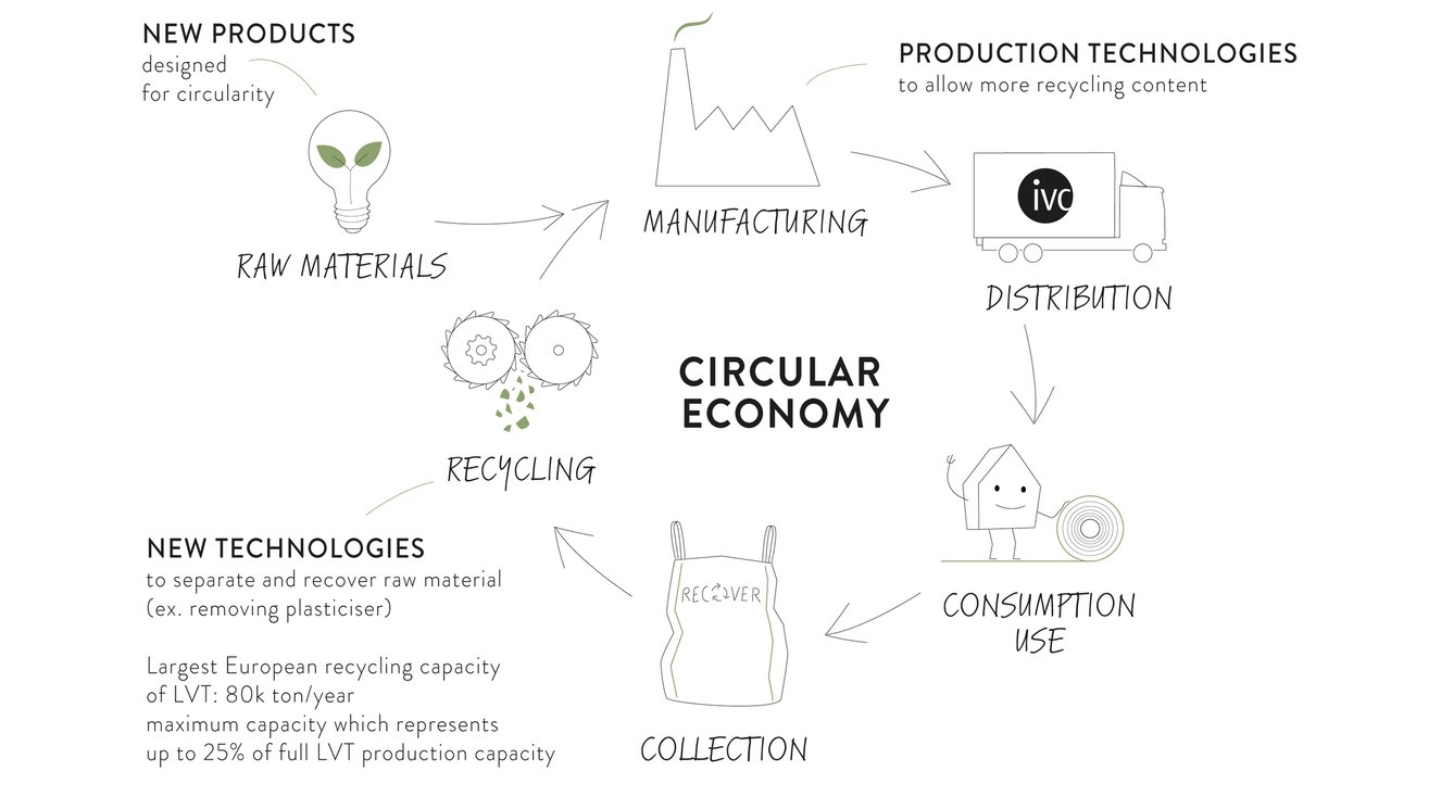 Circular Economy